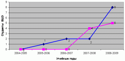 Динамика получения стипендий Erasmus Mundus студентами ГУ-ВШЭ